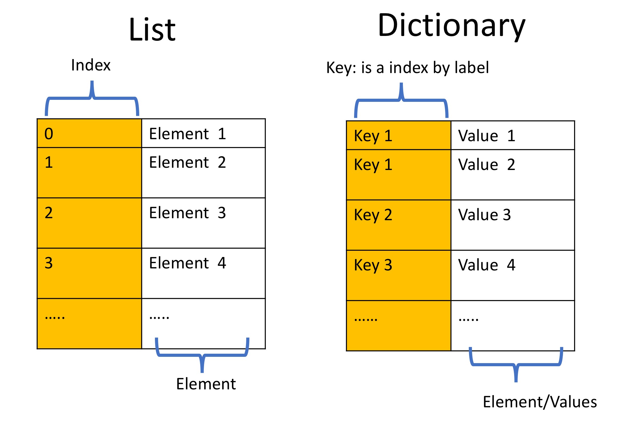 list_vs_dictionary